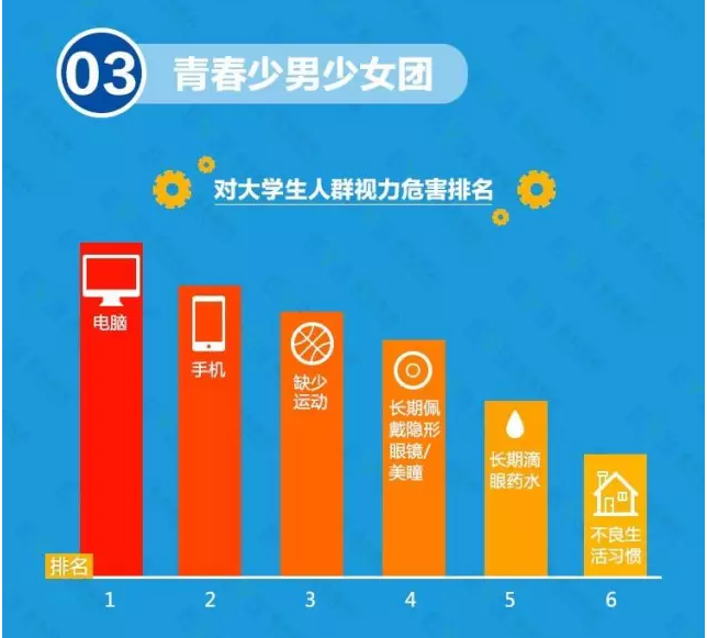 近視防不勝防？不良習(xí)慣大曝光！