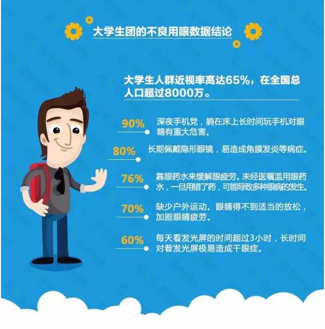近視防不勝防？不良習(xí)慣大曝光！