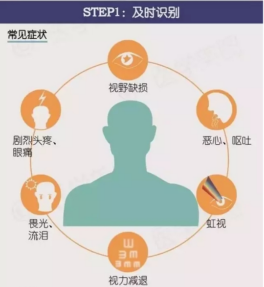 【看圖說(shuō)】一分鐘帶您了解青光眼