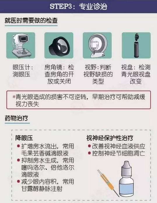 【看圖說(shuō)】一分鐘帶您了解青光眼