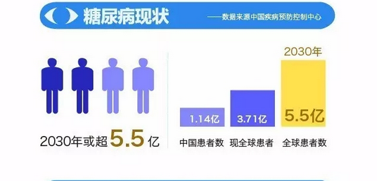 你造嗎？糖尿病晚期眼睛會(huì)致盲！