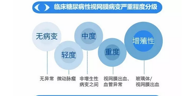 你造嗎？糖尿病晚期眼睛會(huì)致盲！