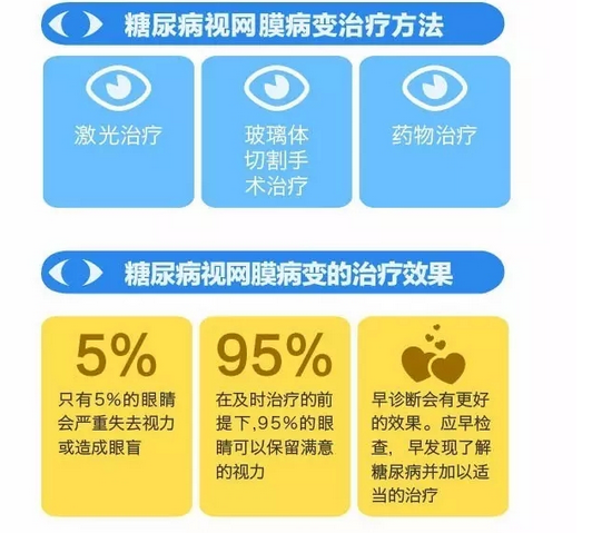 你造嗎？糖尿病晚期眼睛會(huì)致盲！