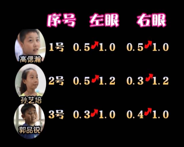 一夜之間真的能改變視力嗎？